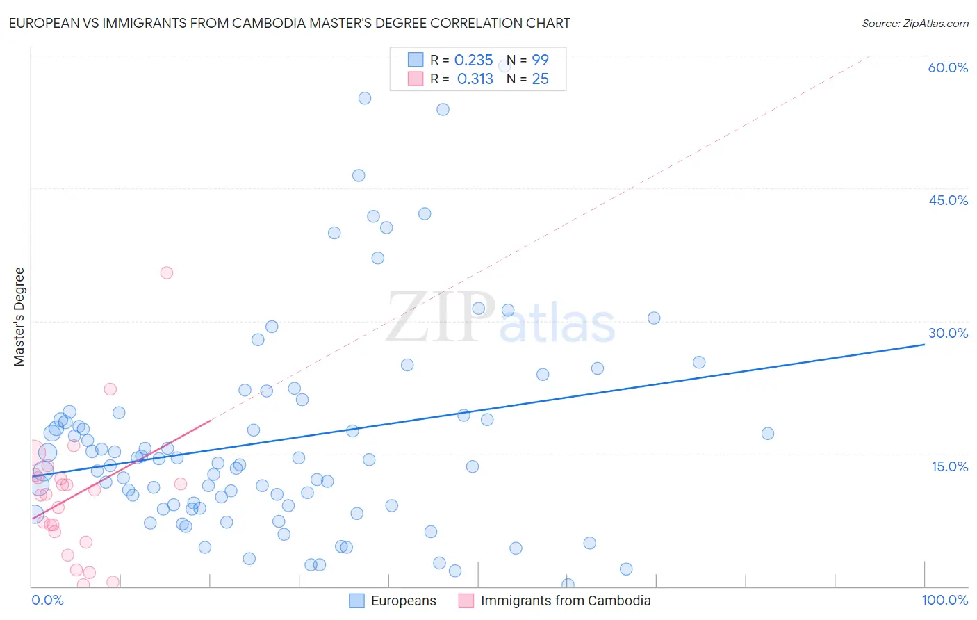 European vs Immigrants from Cambodia Master's Degree