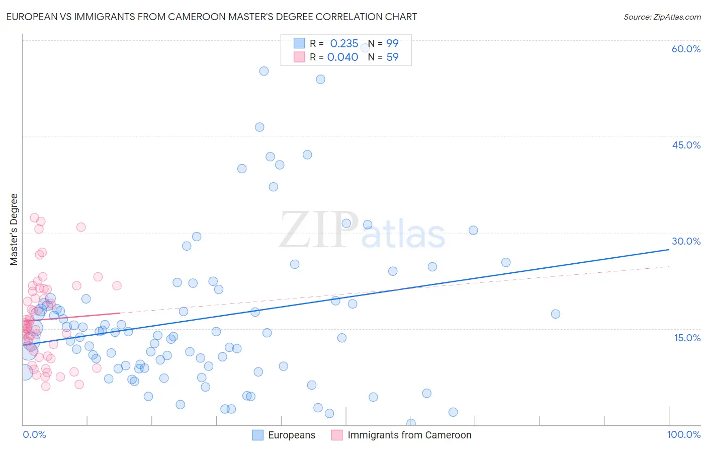 European vs Immigrants from Cameroon Master's Degree