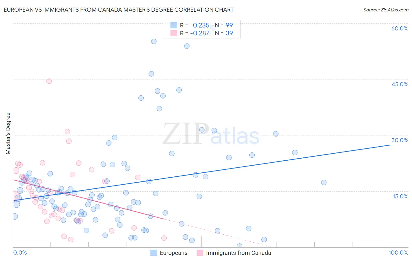 European vs Immigrants from Canada Master's Degree