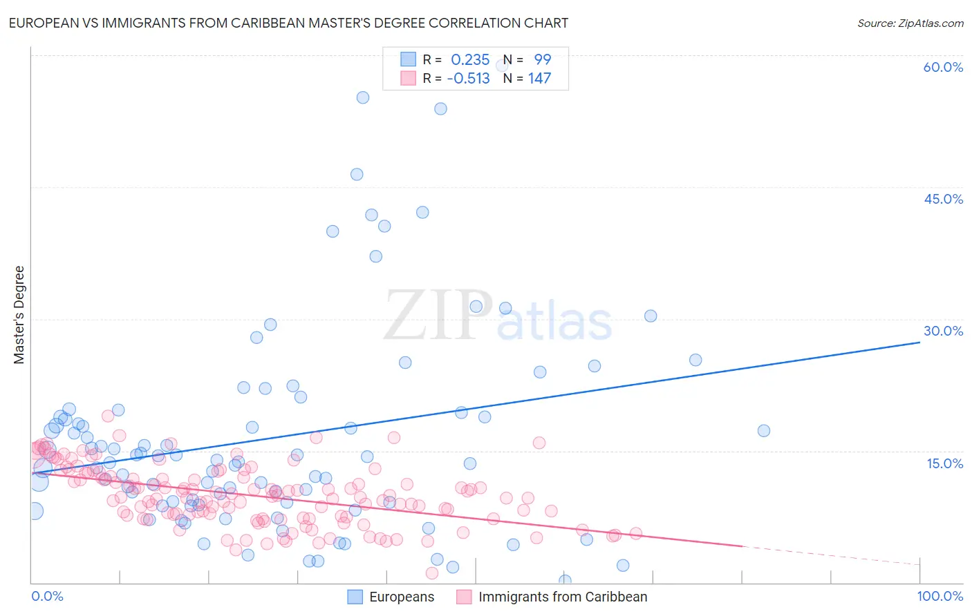 European vs Immigrants from Caribbean Master's Degree