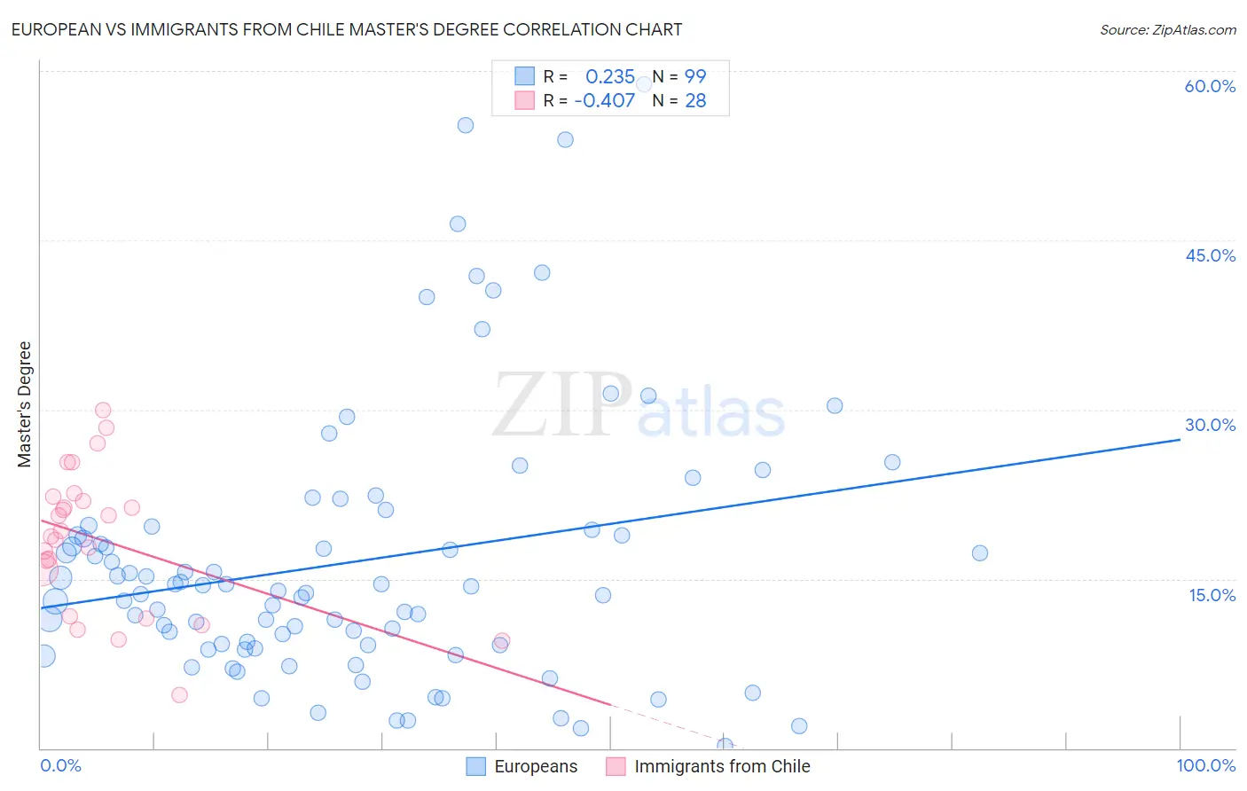 European vs Immigrants from Chile Master's Degree