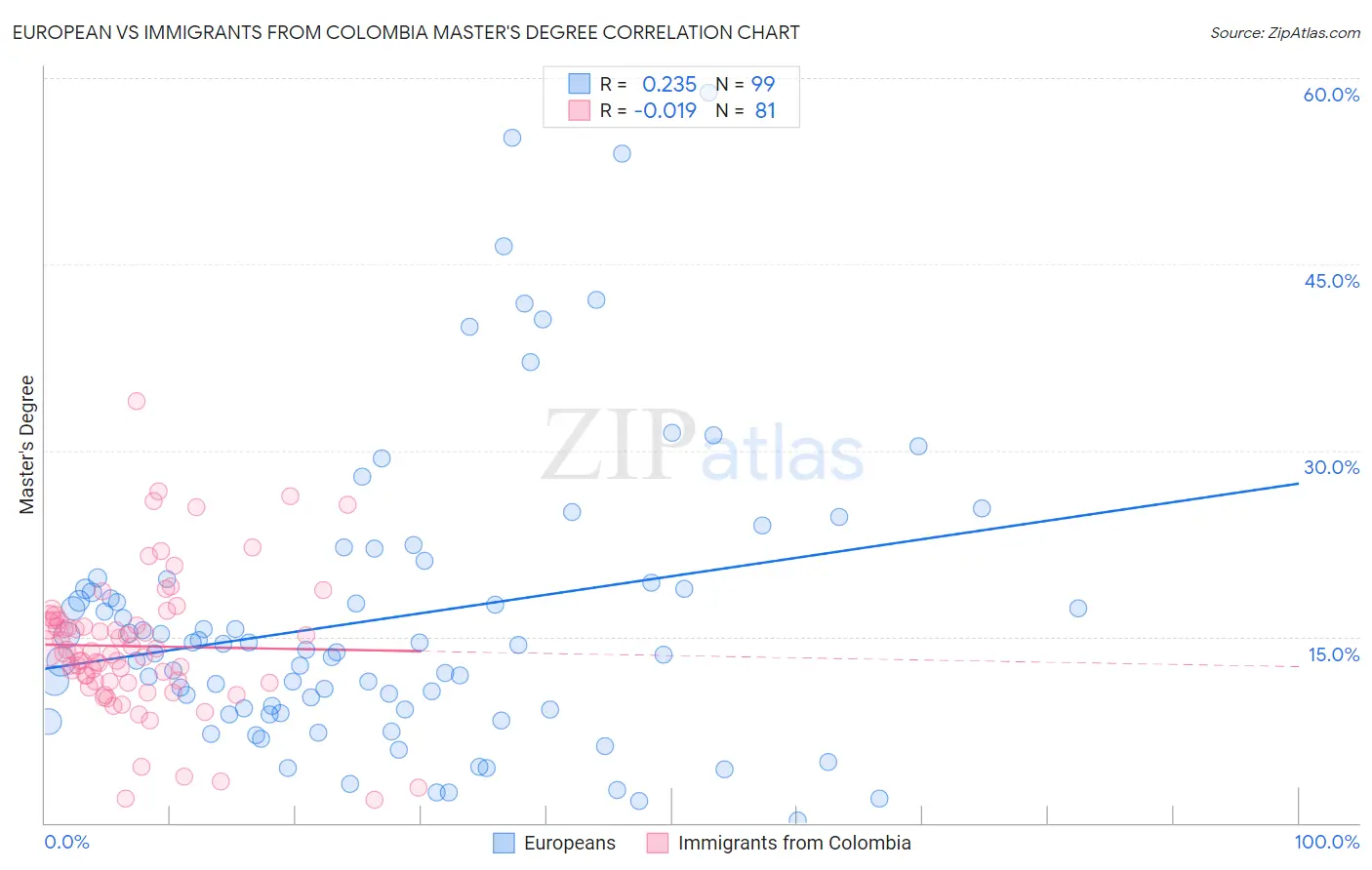 European vs Immigrants from Colombia Master's Degree