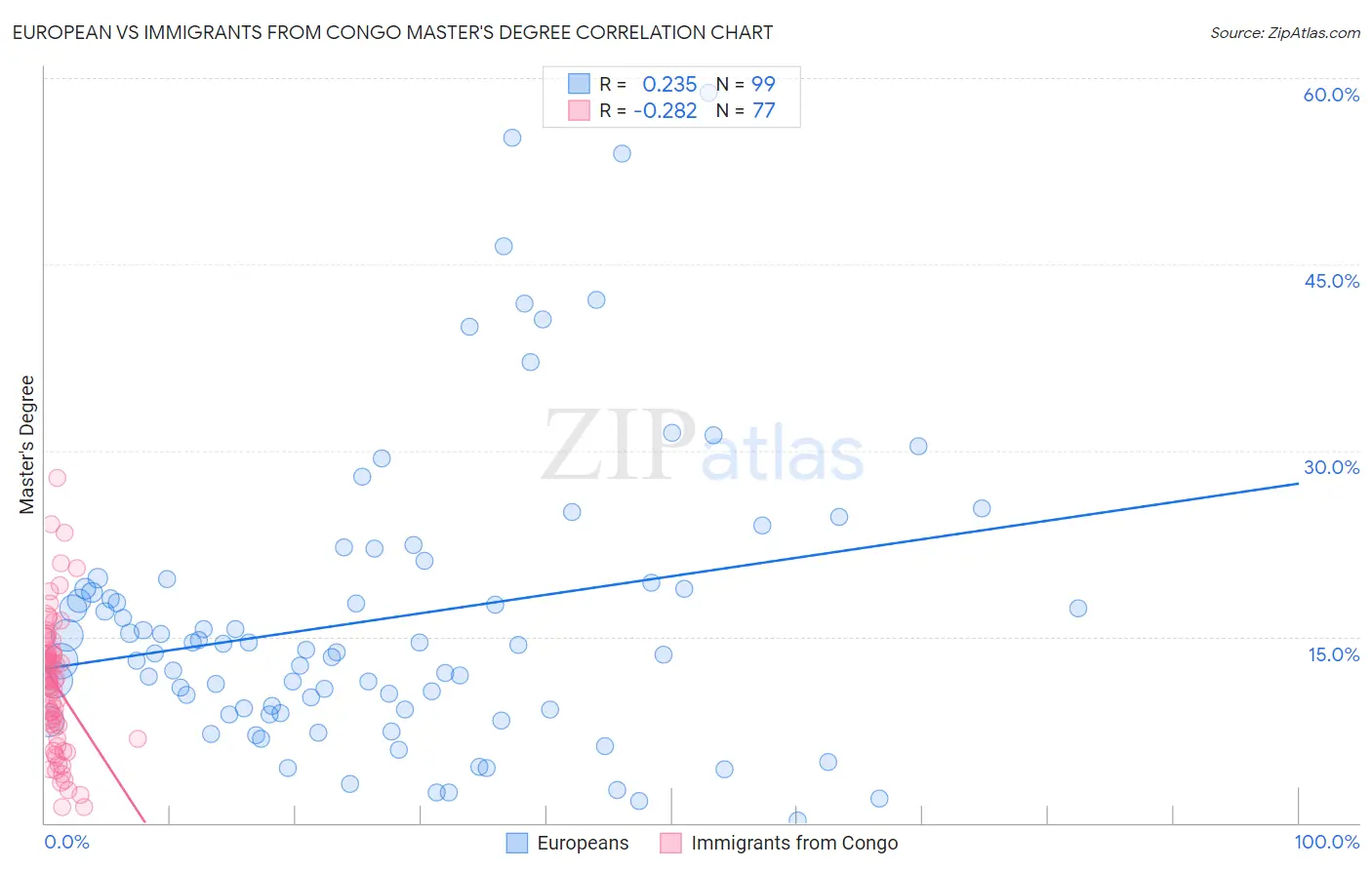 European vs Immigrants from Congo Master's Degree