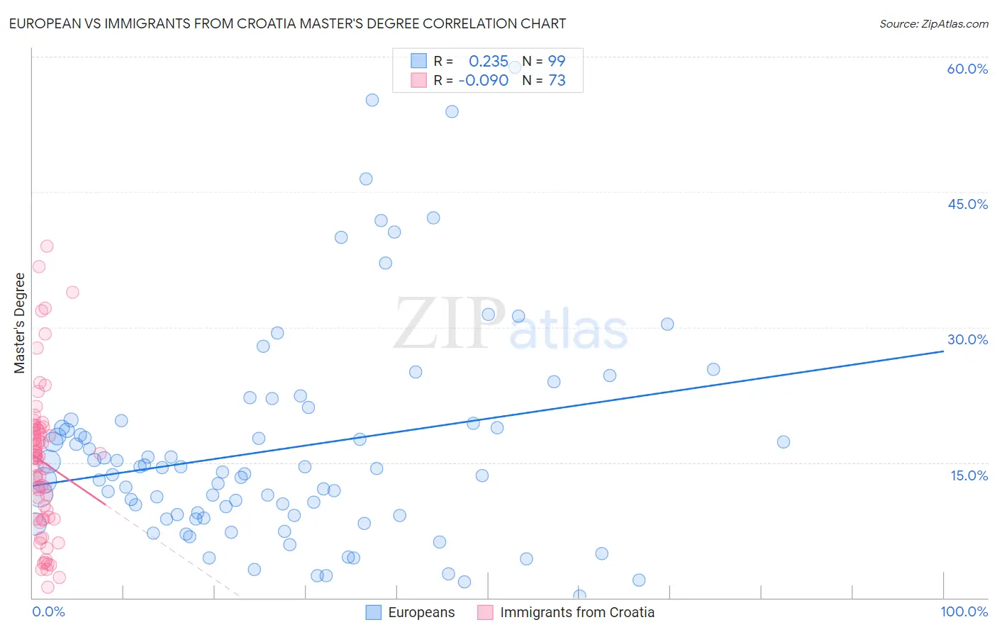 European vs Immigrants from Croatia Master's Degree