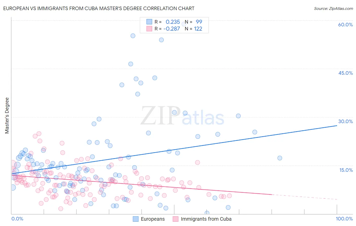 European vs Immigrants from Cuba Master's Degree