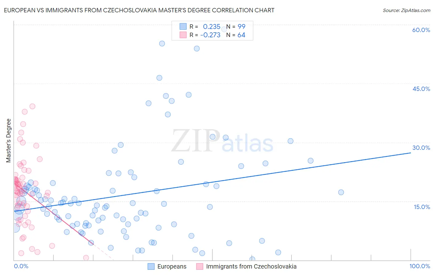 European vs Immigrants from Czechoslovakia Master's Degree