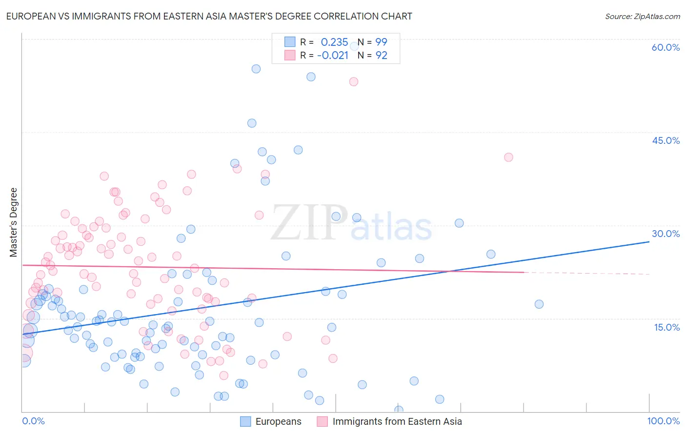 European vs Immigrants from Eastern Asia Master's Degree