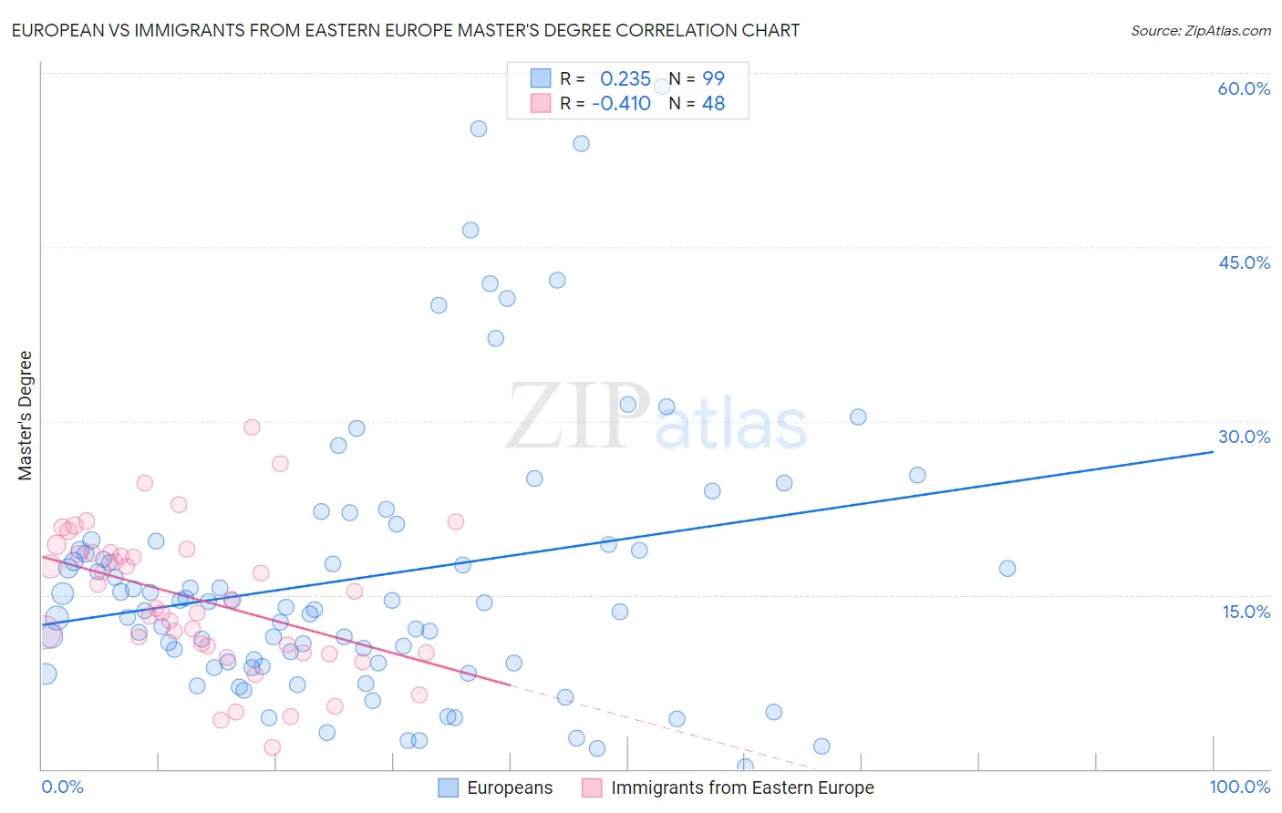 European vs Immigrants from Eastern Europe Master's Degree