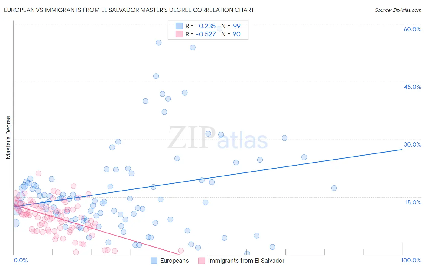 European vs Immigrants from El Salvador Master's Degree