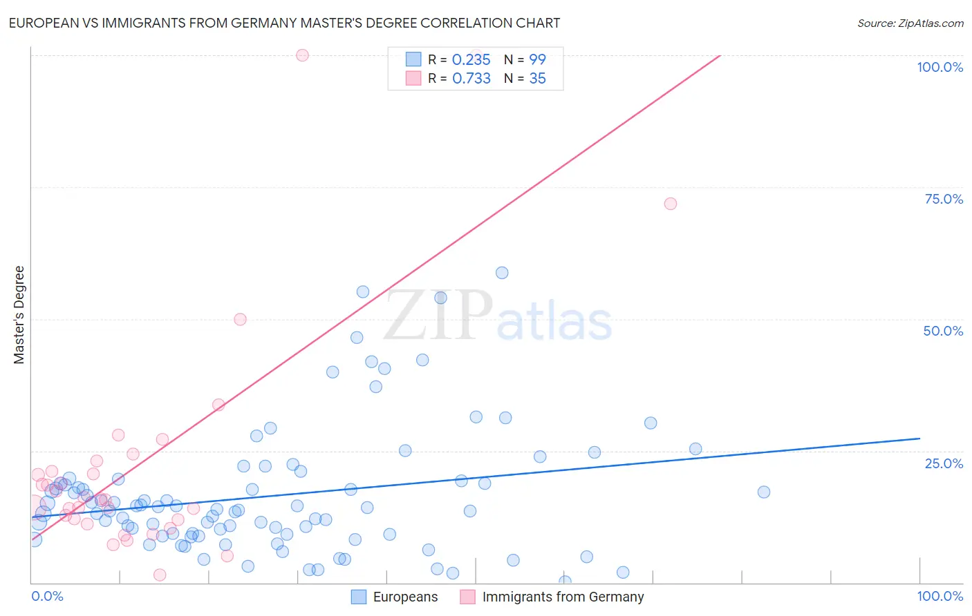 European vs Immigrants from Germany Master's Degree