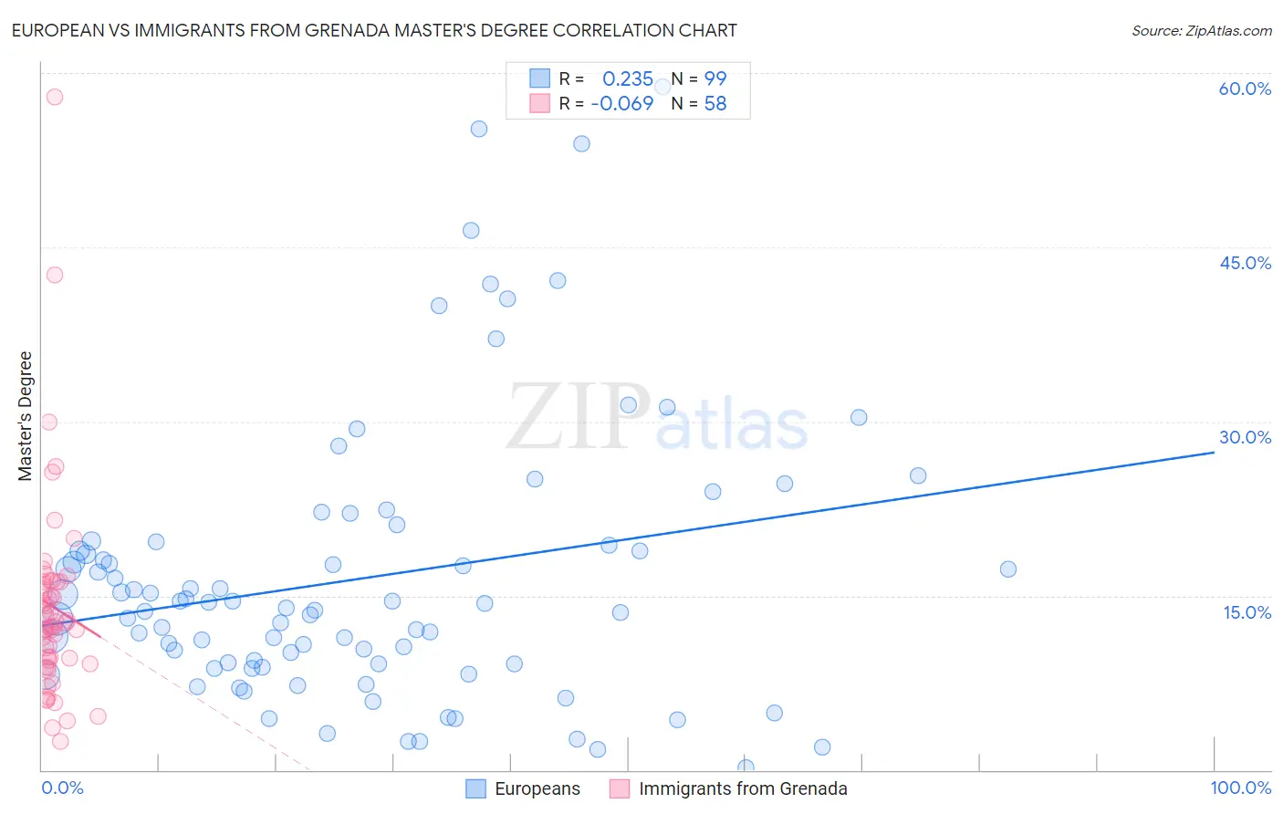 European vs Immigrants from Grenada Master's Degree