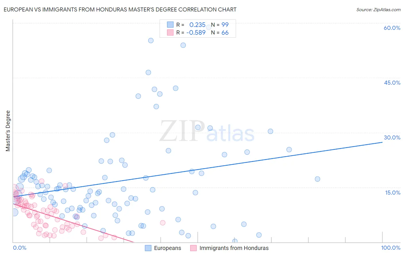 European vs Immigrants from Honduras Master's Degree