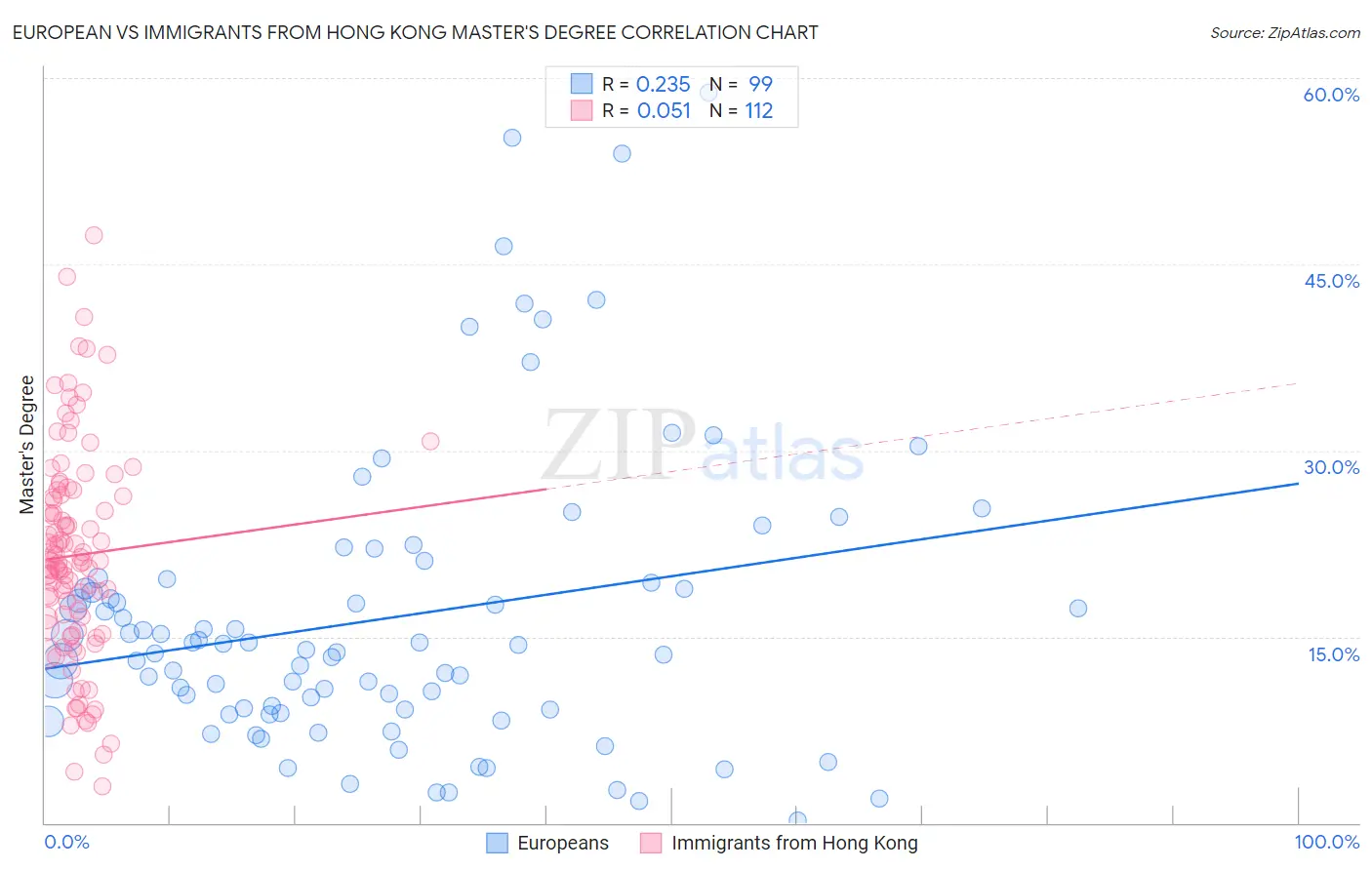 European vs Immigrants from Hong Kong Master's Degree