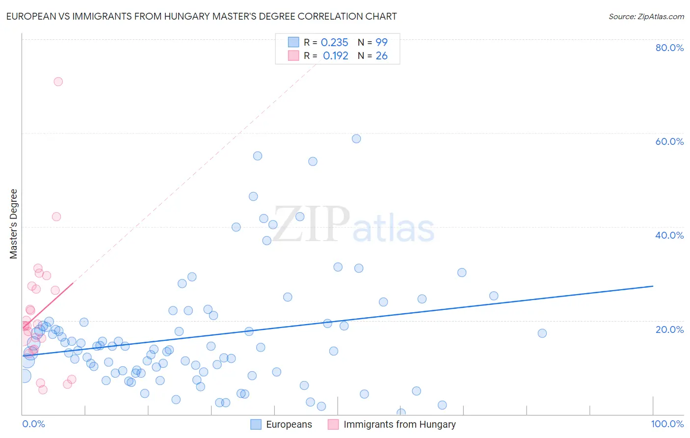 European vs Immigrants from Hungary Master's Degree