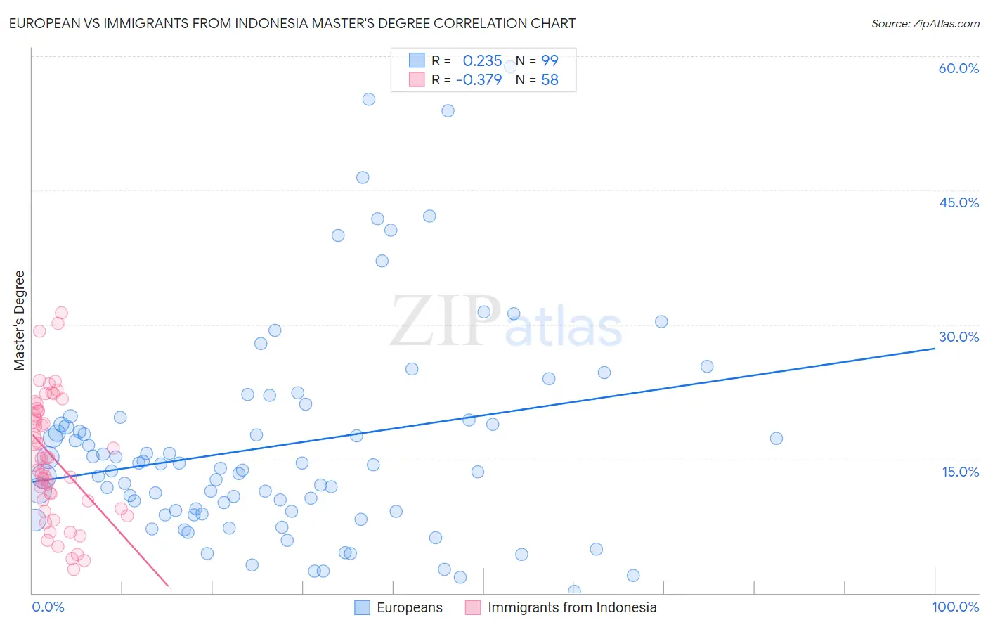 European vs Immigrants from Indonesia Master's Degree