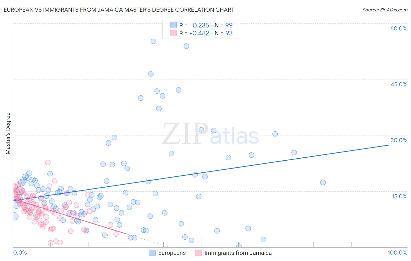 European vs Immigrants from Jamaica Master's Degree