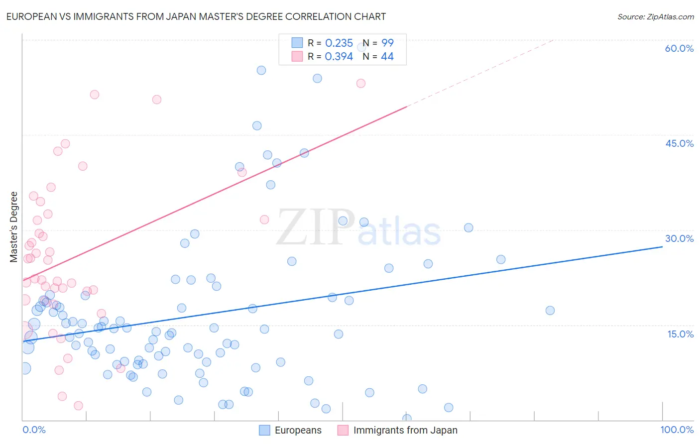 European vs Immigrants from Japan Master's Degree