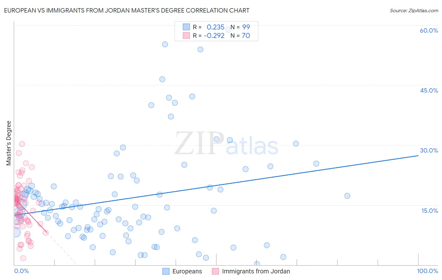 European vs Immigrants from Jordan Master's Degree