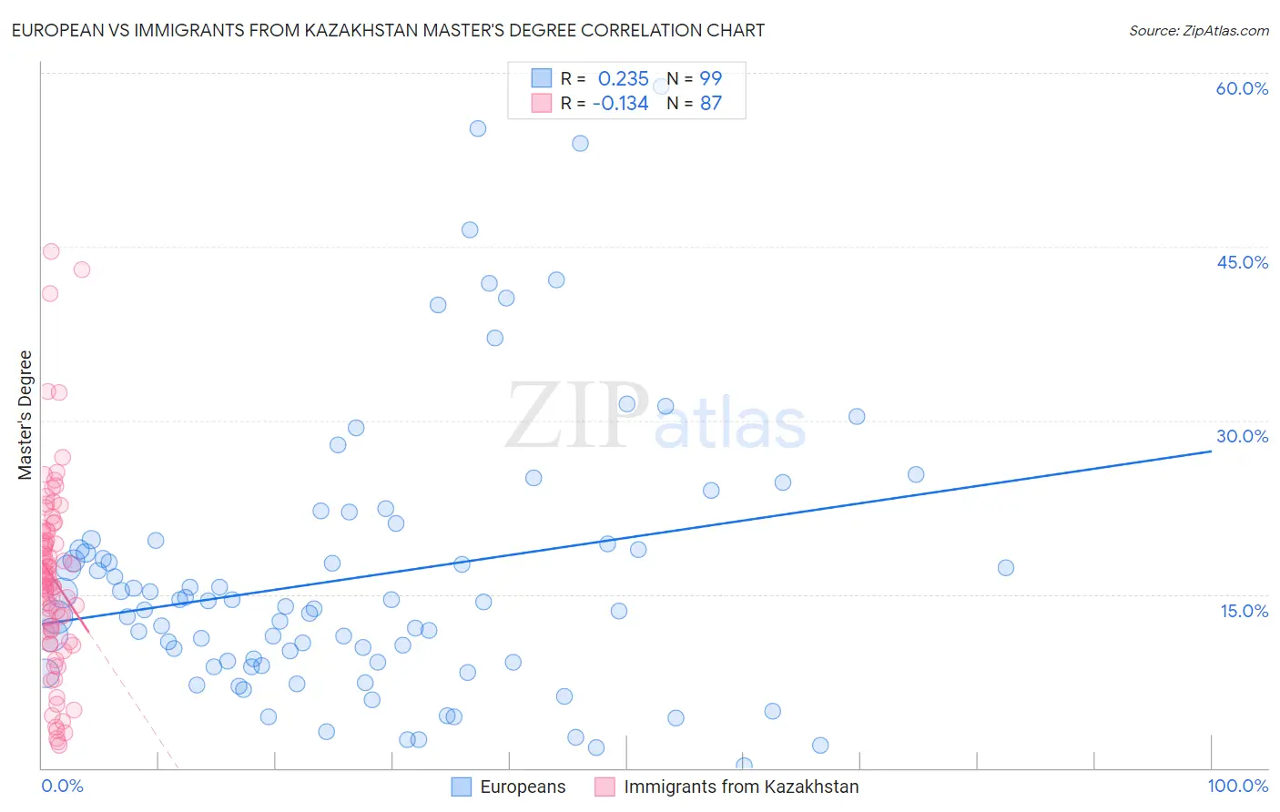 European vs Immigrants from Kazakhstan Master's Degree