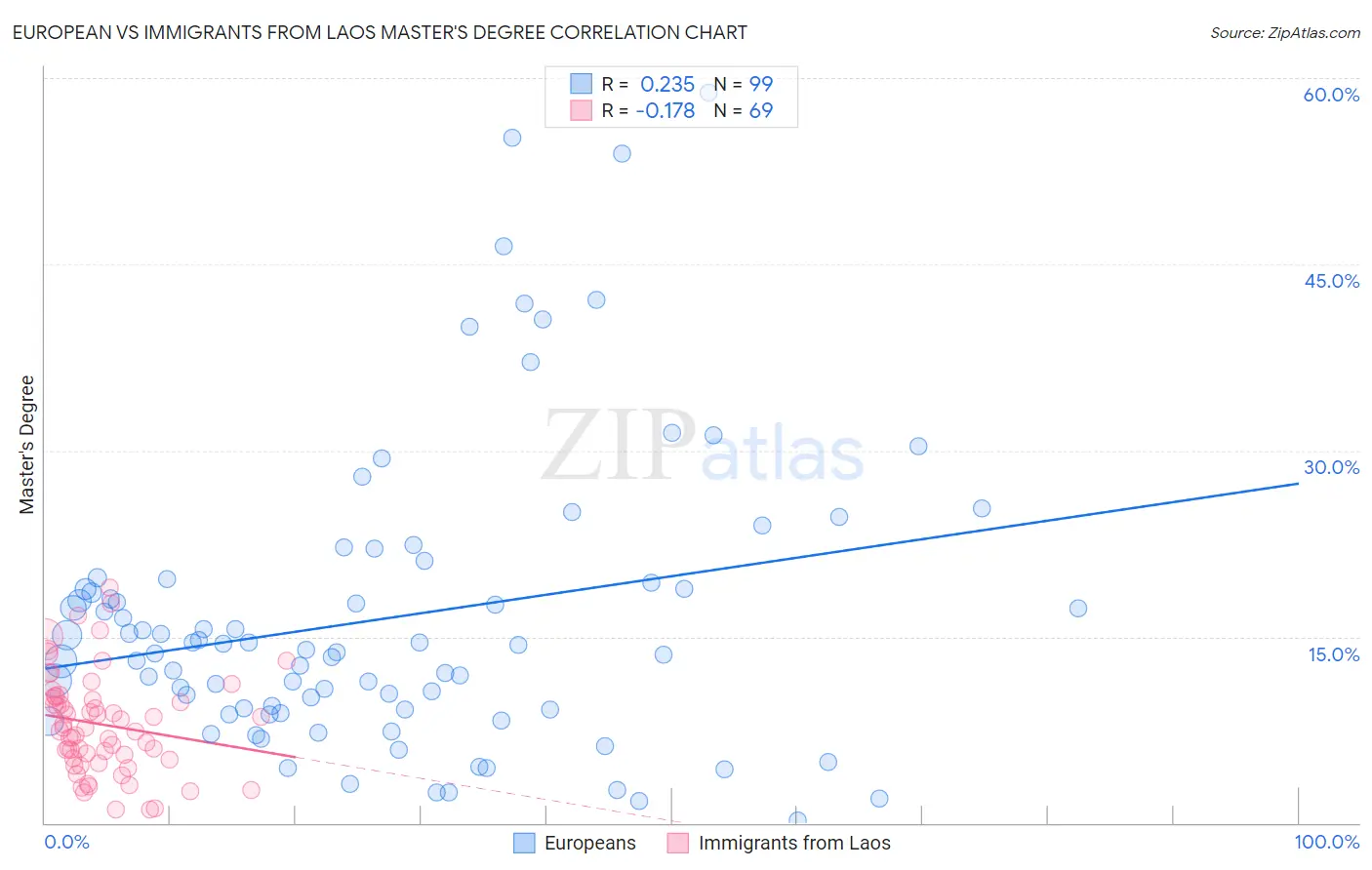 European vs Immigrants from Laos Master's Degree