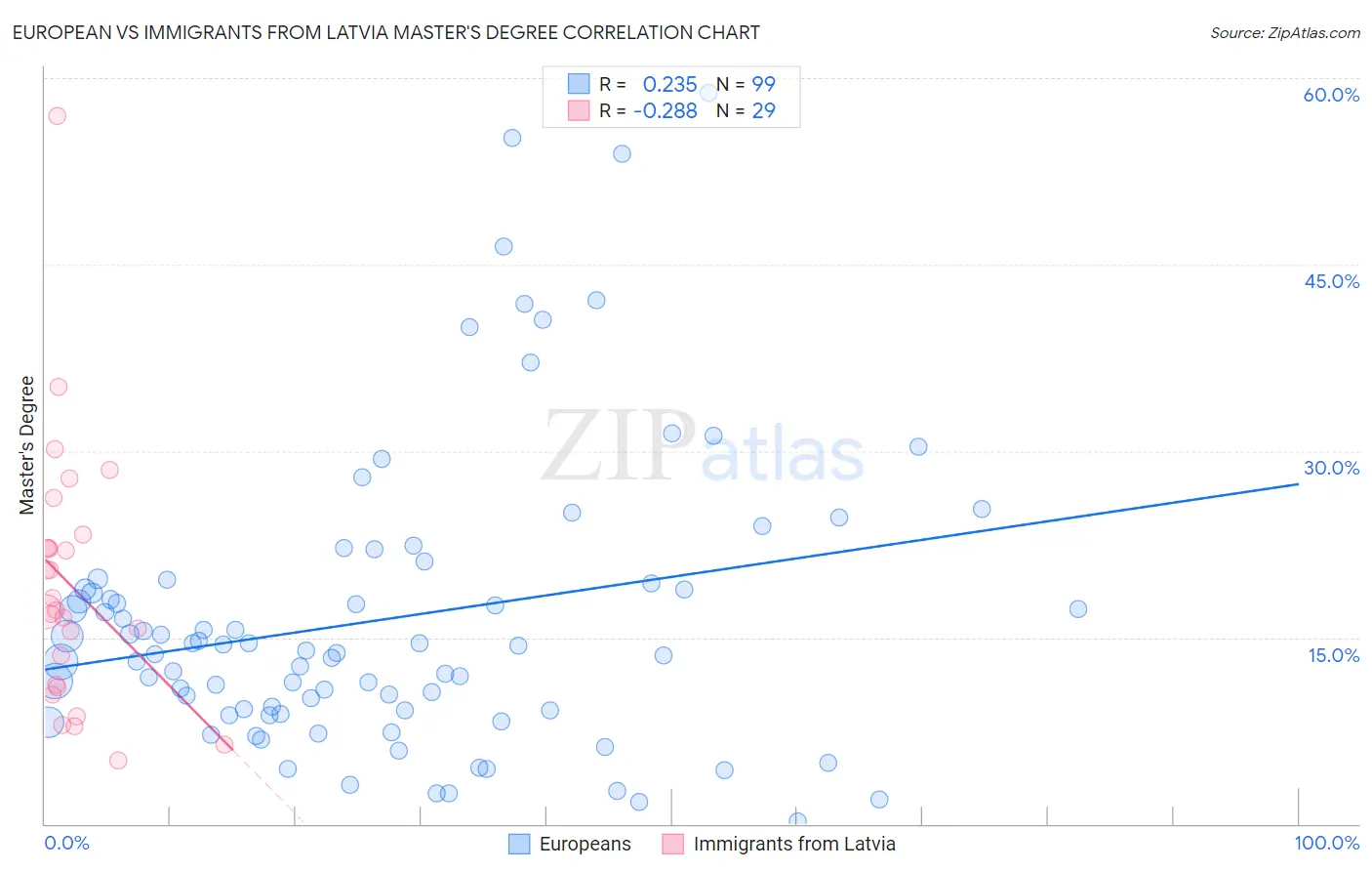 European vs Immigrants from Latvia Master's Degree