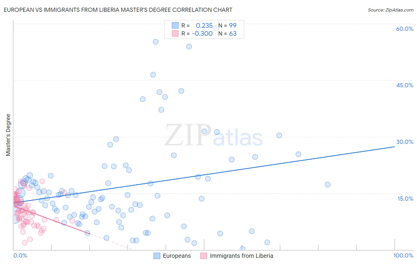 European vs Immigrants from Liberia Master's Degree