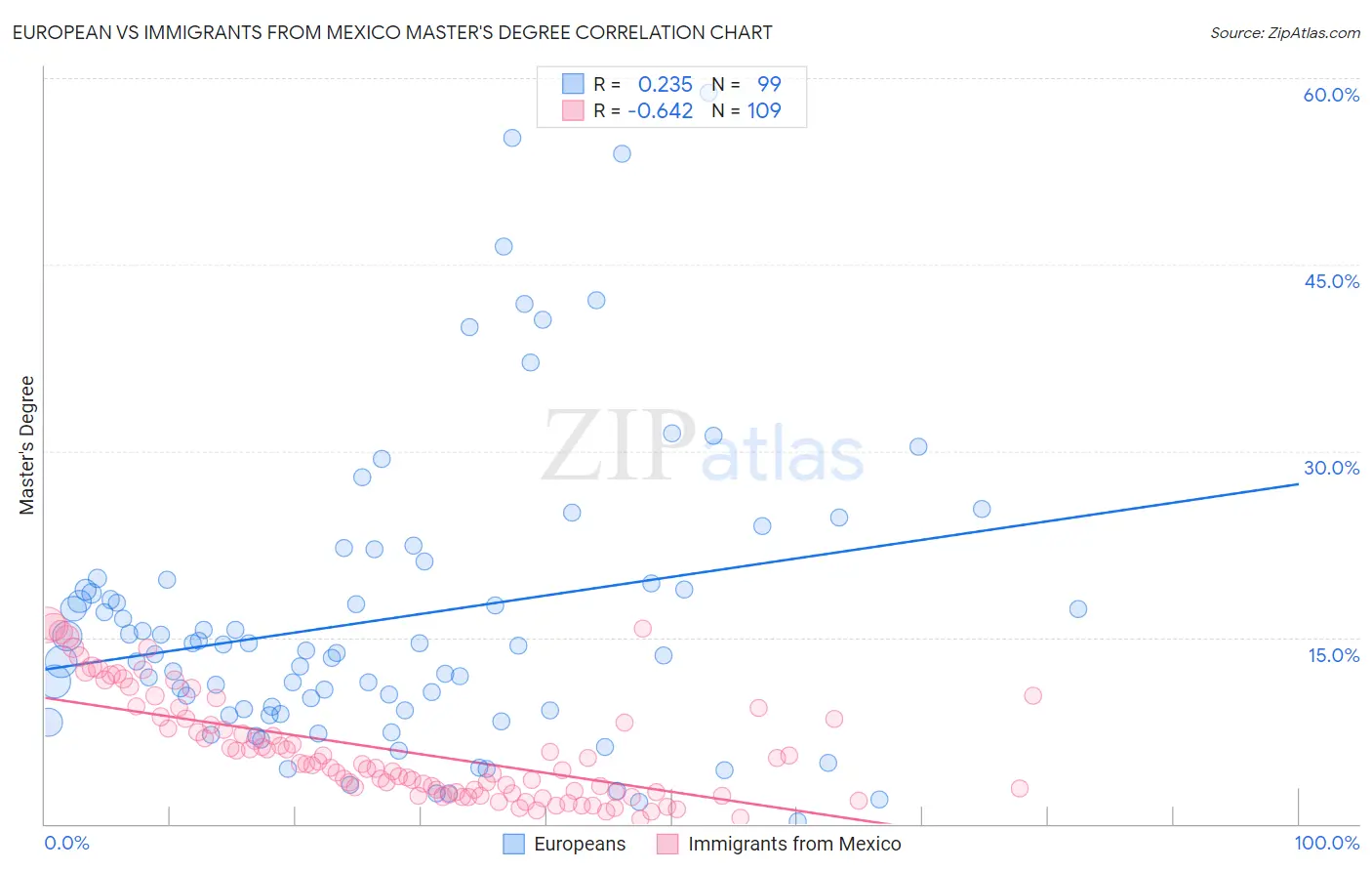 European vs Immigrants from Mexico Master's Degree