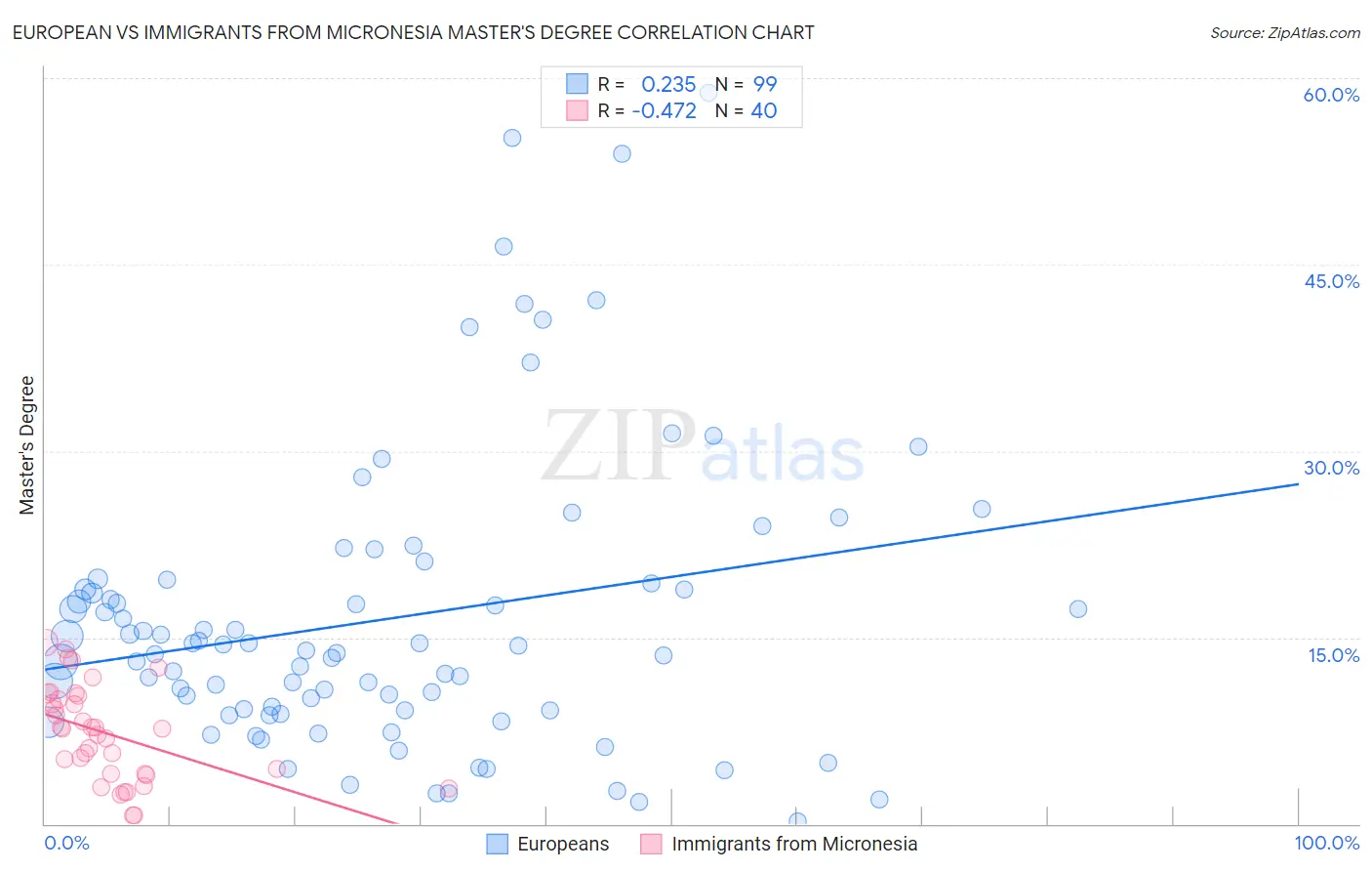 European vs Immigrants from Micronesia Master's Degree