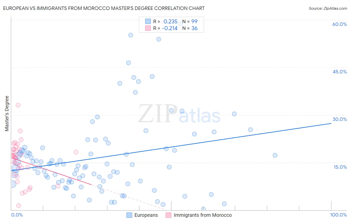 European vs Immigrants from Morocco Master's Degree