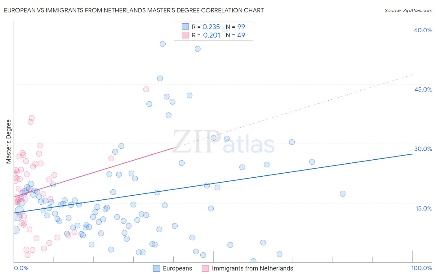 European vs Immigrants from Netherlands Master's Degree