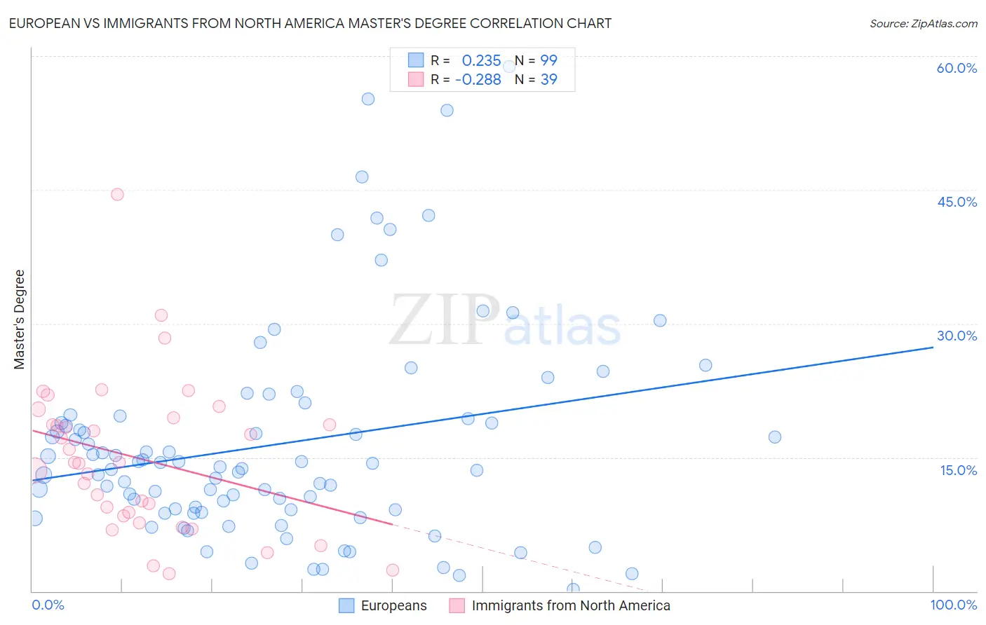 European vs Immigrants from North America Master's Degree