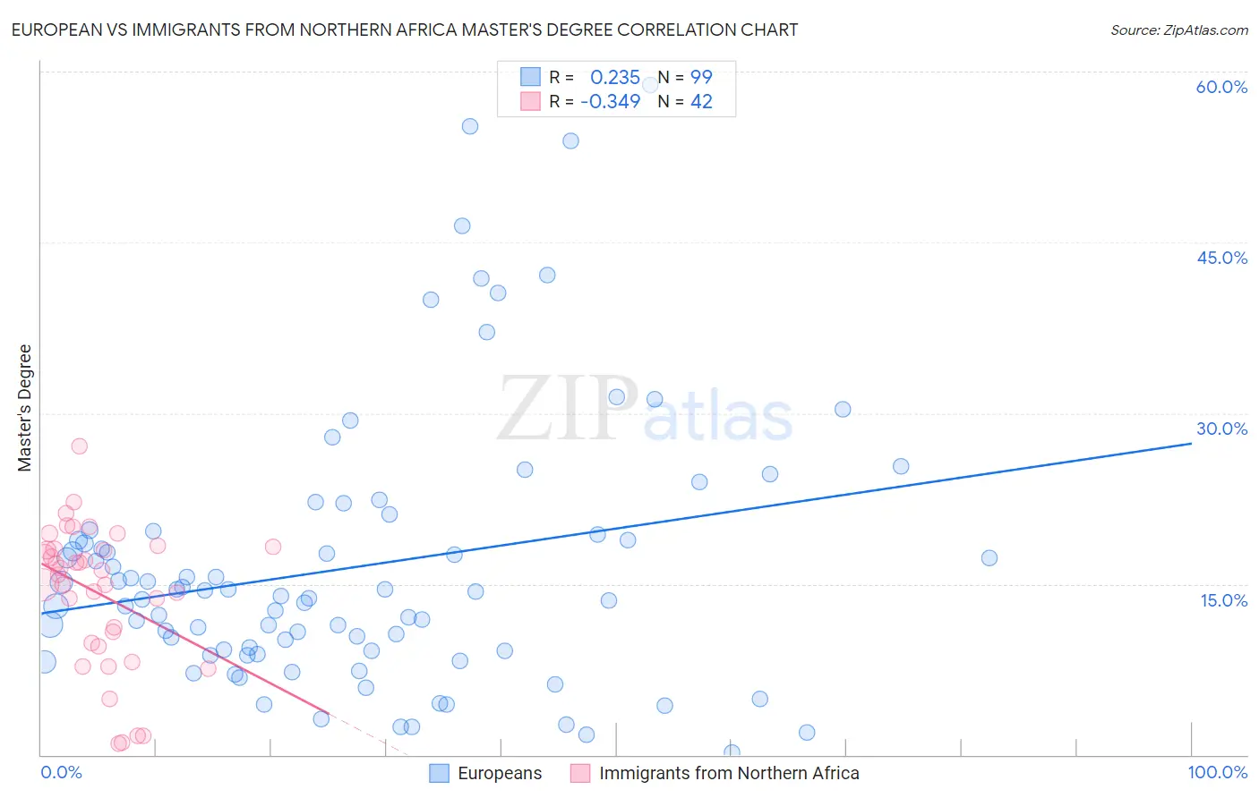 European vs Immigrants from Northern Africa Master's Degree
