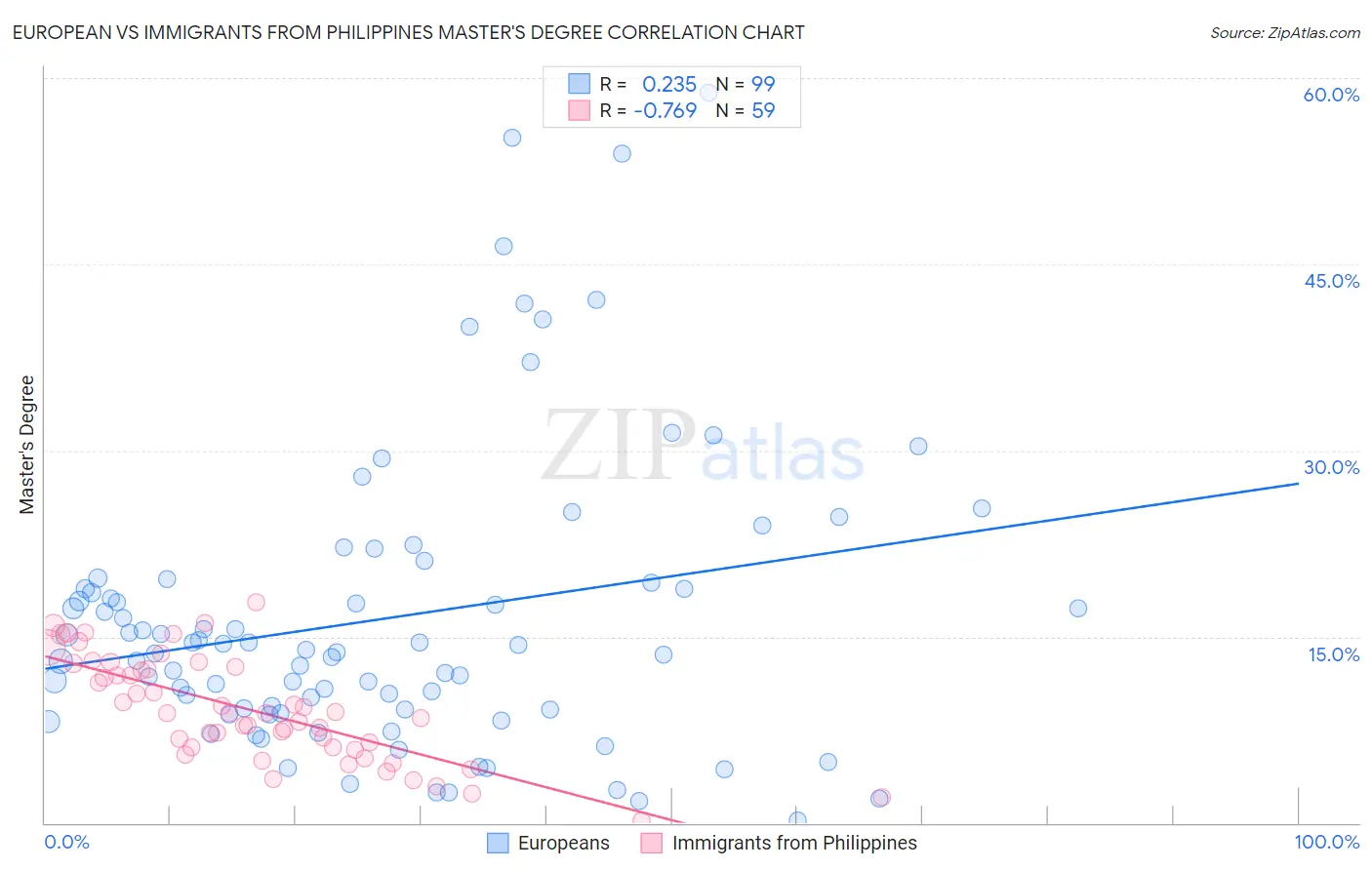 European vs Immigrants from Philippines Master's Degree