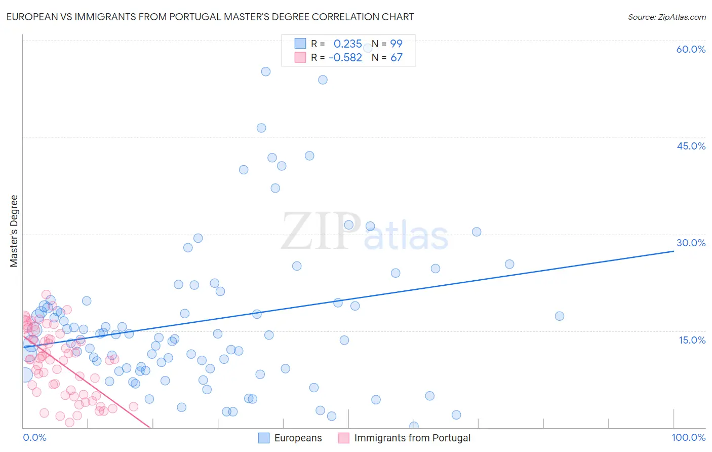European vs Immigrants from Portugal Master's Degree