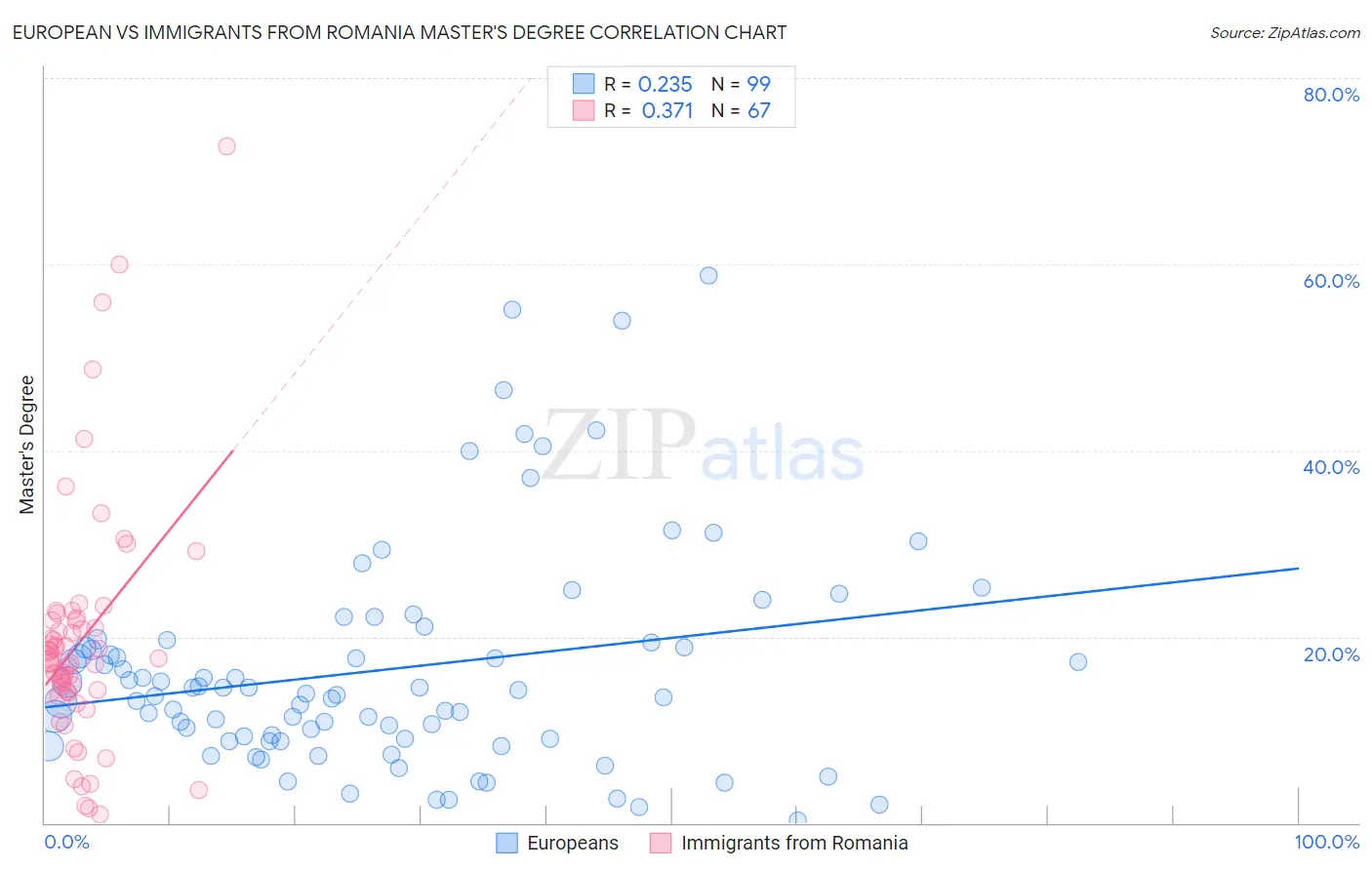 European vs Immigrants from Romania Master's Degree