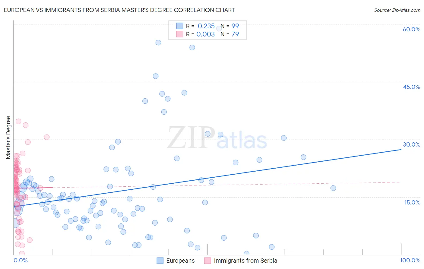 European vs Immigrants from Serbia Master's Degree