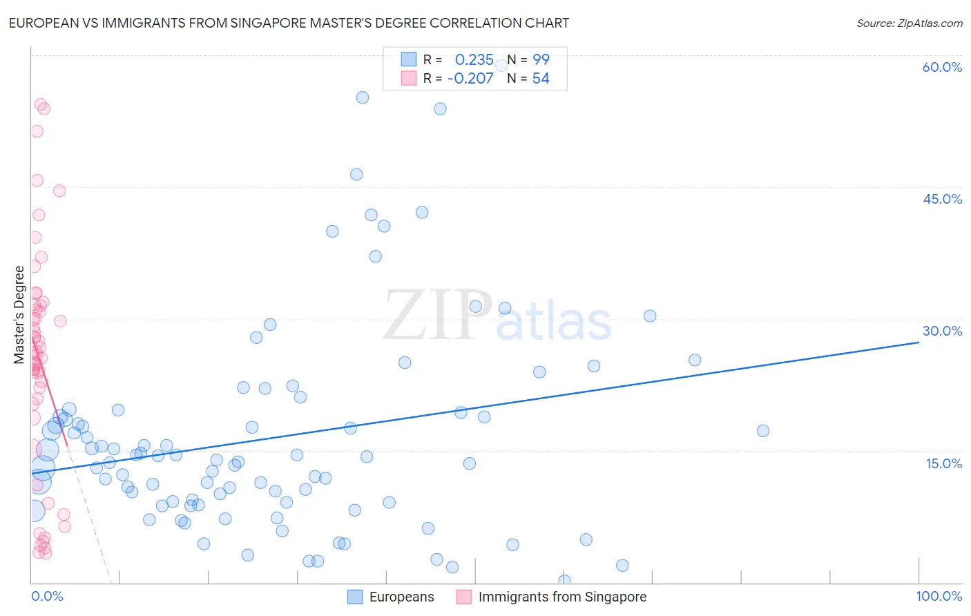 European vs Immigrants from Singapore Master's Degree