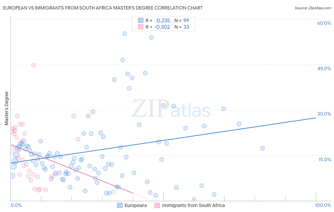 European vs Immigrants from South Africa Master's Degree