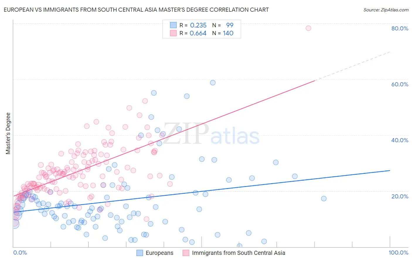 European vs Immigrants from South Central Asia Master's Degree