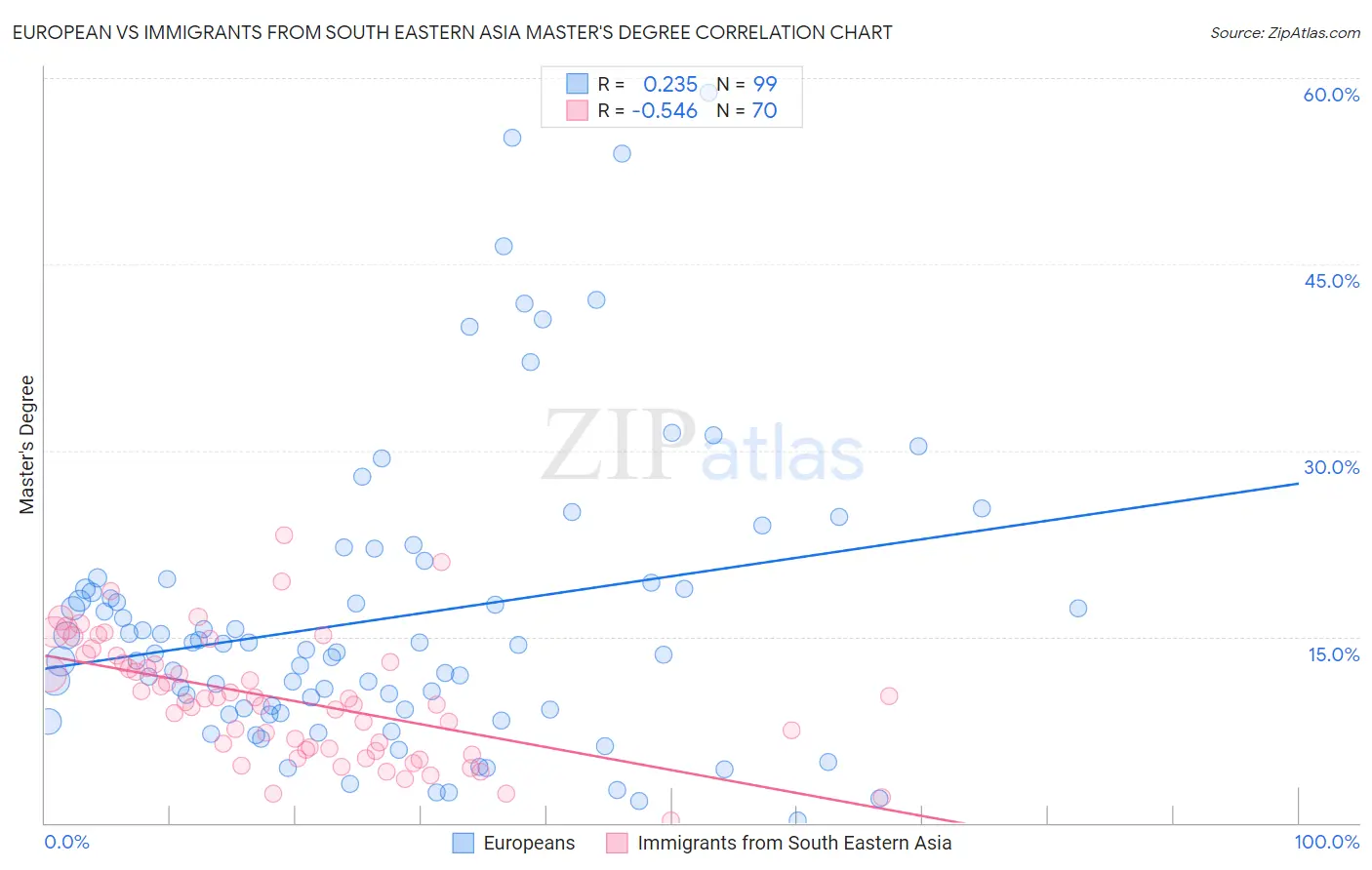 European vs Immigrants from South Eastern Asia Master's Degree
