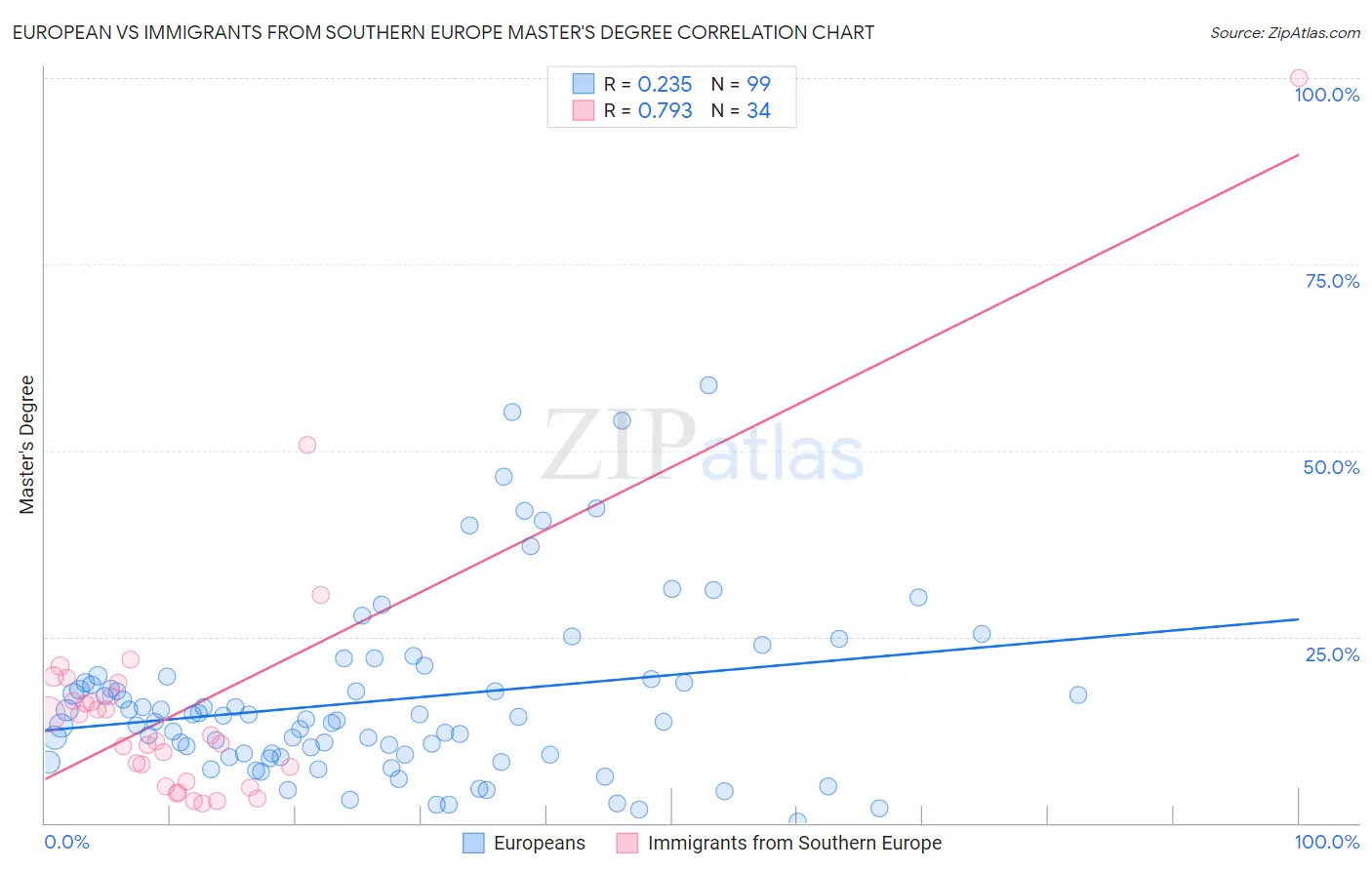 European vs Immigrants from Southern Europe Master's Degree