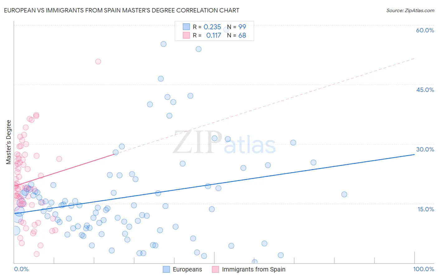 European vs Immigrants from Spain Master's Degree