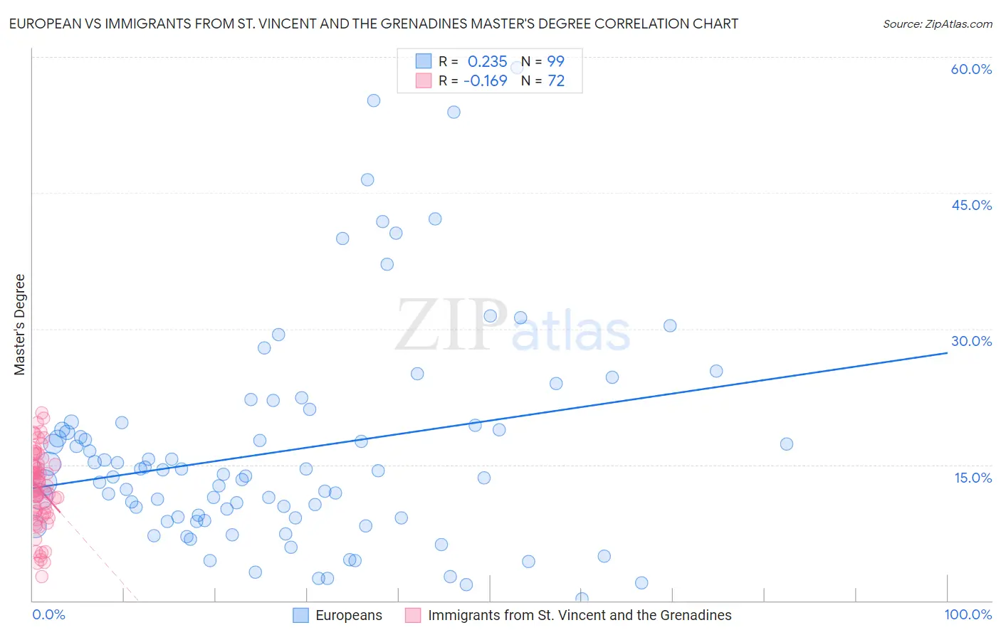 European vs Immigrants from St. Vincent and the Grenadines Master's Degree