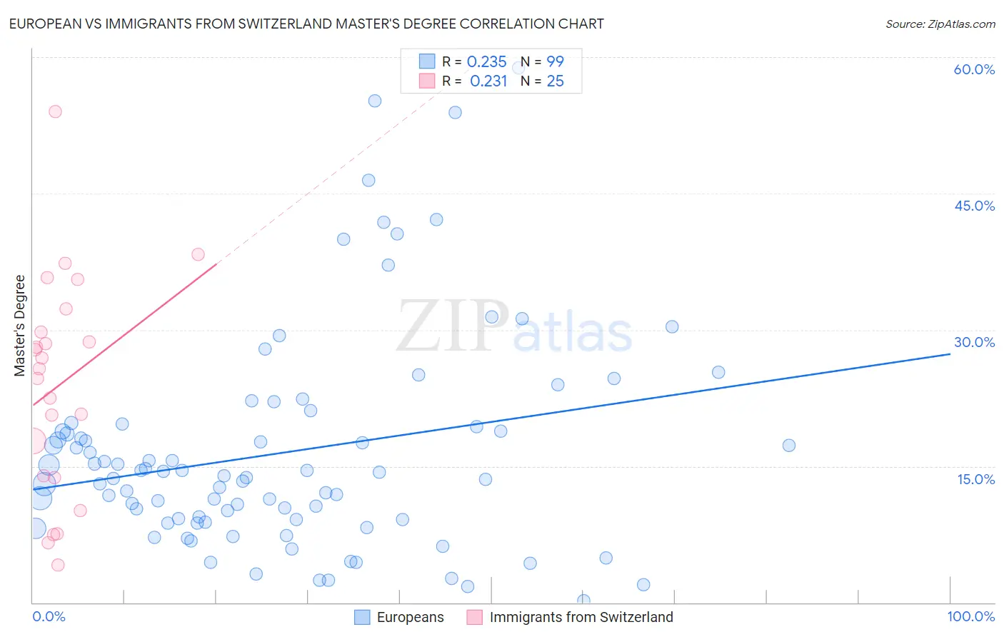 European vs Immigrants from Switzerland Master's Degree