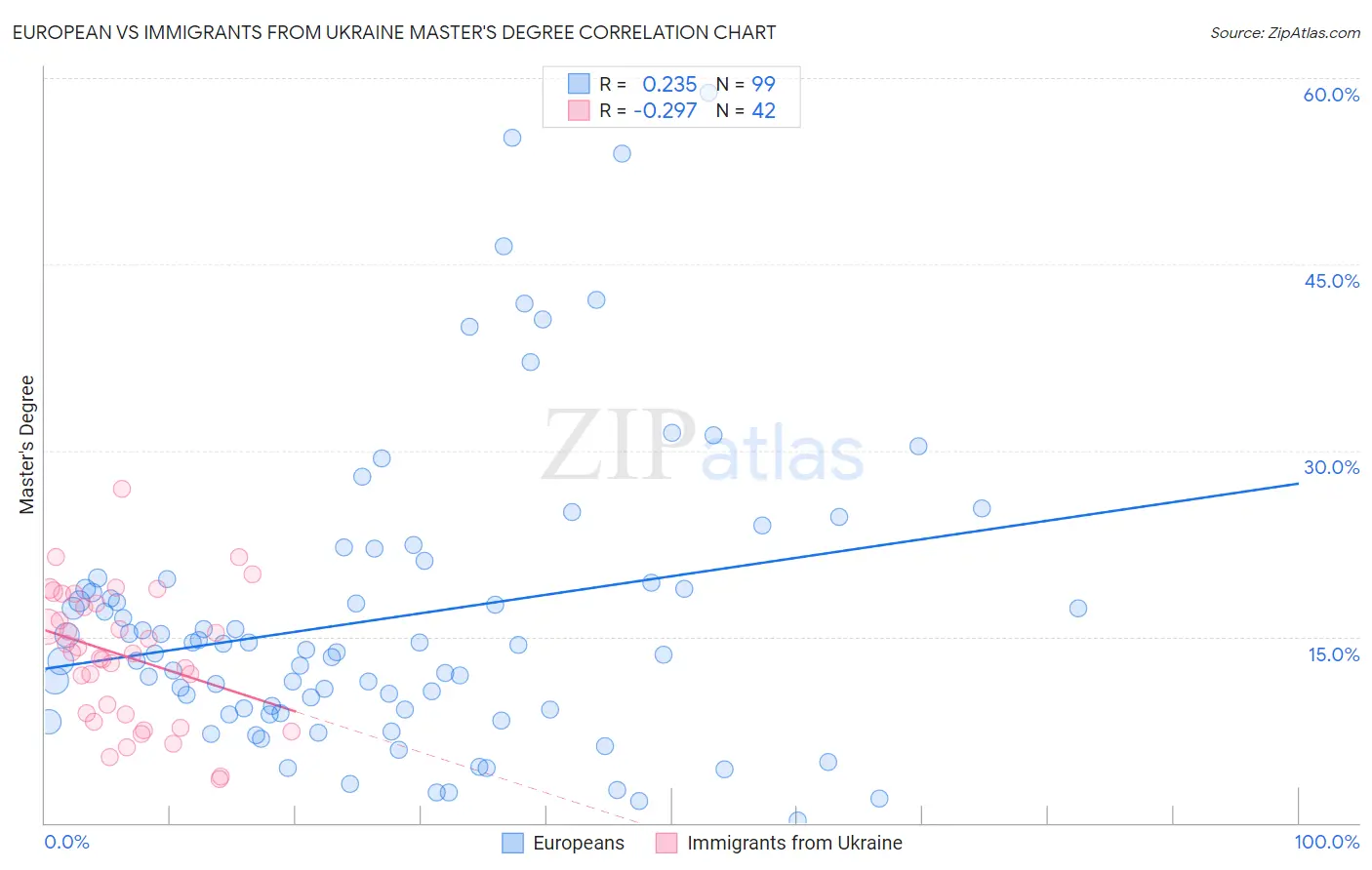 European vs Immigrants from Ukraine Master's Degree