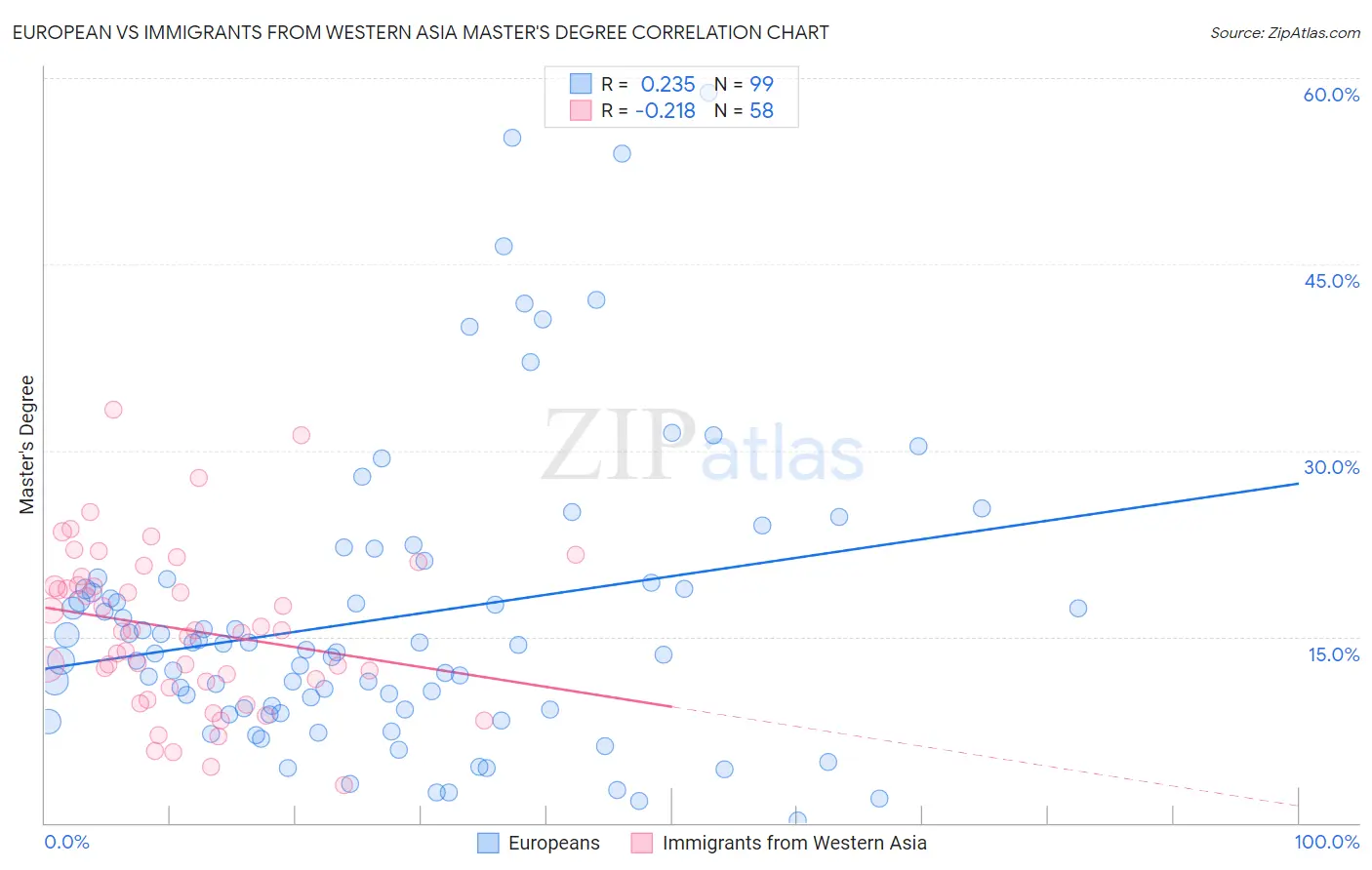 European vs Immigrants from Western Asia Master's Degree
