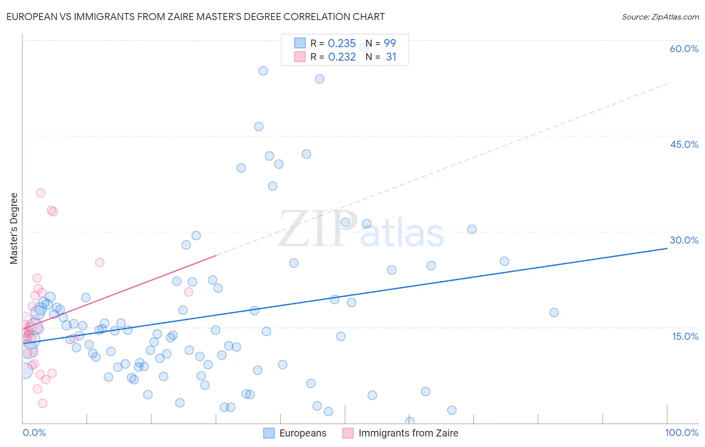 European vs Immigrants from Zaire Master's Degree