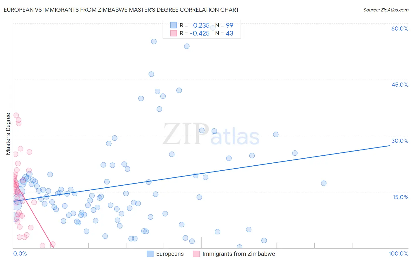 European vs Immigrants from Zimbabwe Master's Degree