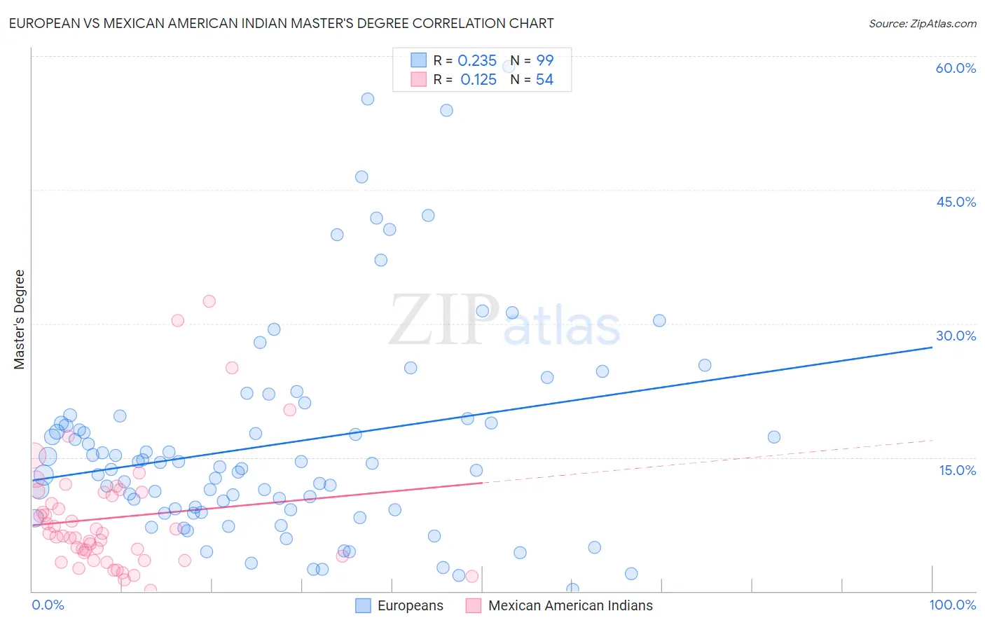 European vs Mexican American Indian Master's Degree