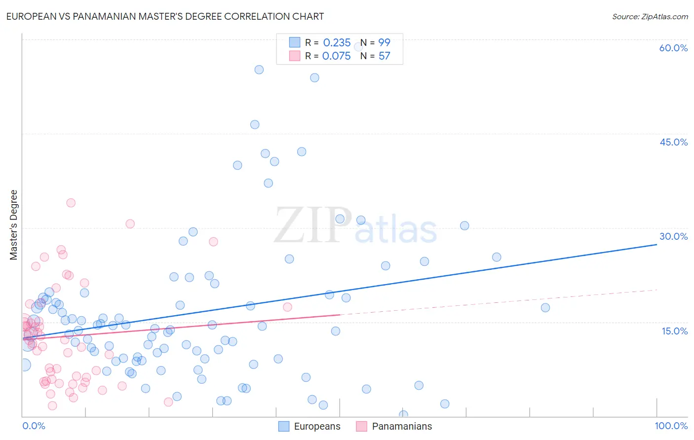 European vs Panamanian Master's Degree